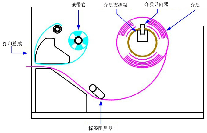 標簽和碳帶安裝示意圖