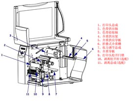 打印頭總成/色帶供應(yīng)軸/色帶拾取軸/介質(zhì)供應(yīng)架/介質(zhì)供應(yīng)導(dǎo)板/折疊式介質(zhì)槽/張力調(diào)節(jié)總成/介質(zhì)導(dǎo)板/打印頭松開閂鎖/剝離松開桿(選配)/剝離總成(選配)